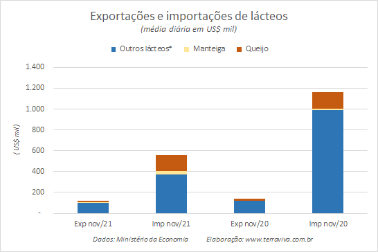 Números preliminares da média diária do comércio exterior de leite e derivados
