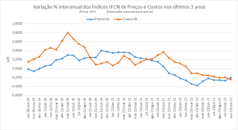 As perdas dos produtores estão sendo reduzidas lentamente em 2023