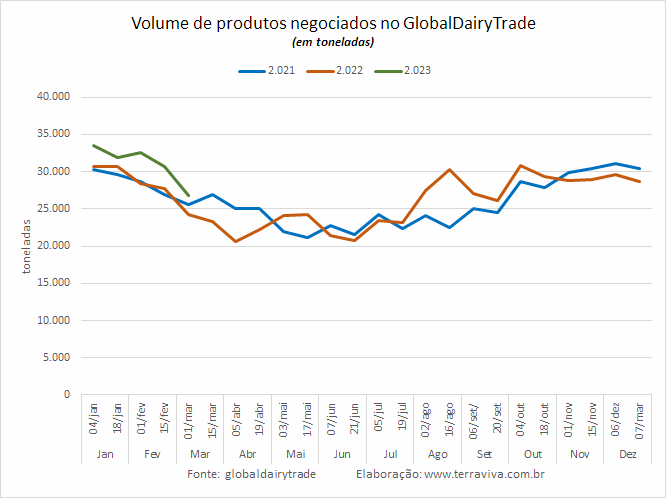 O resultado do GDT 327 foi o oposto do registrado no GDT de um ano antes