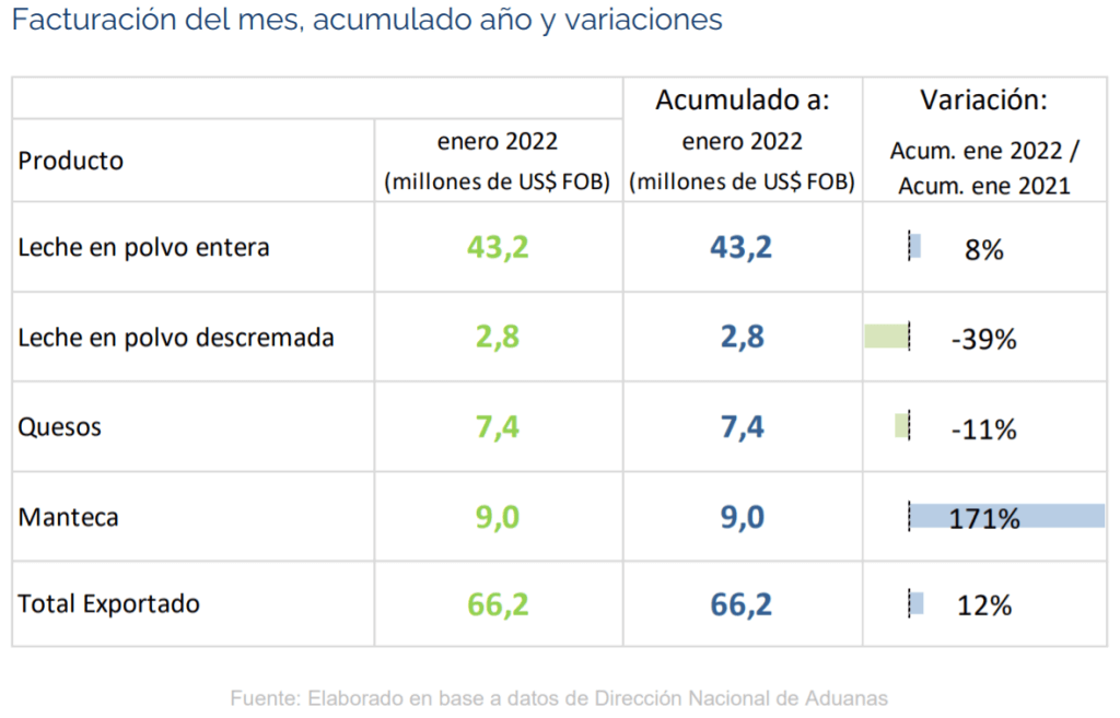 Uruguai – Faturamento com exportações sobe 12% em janeiro de 2022