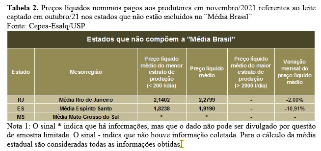 LEITE/CEPEA: Preço ao produtor acumula queda real de 5% neste ano