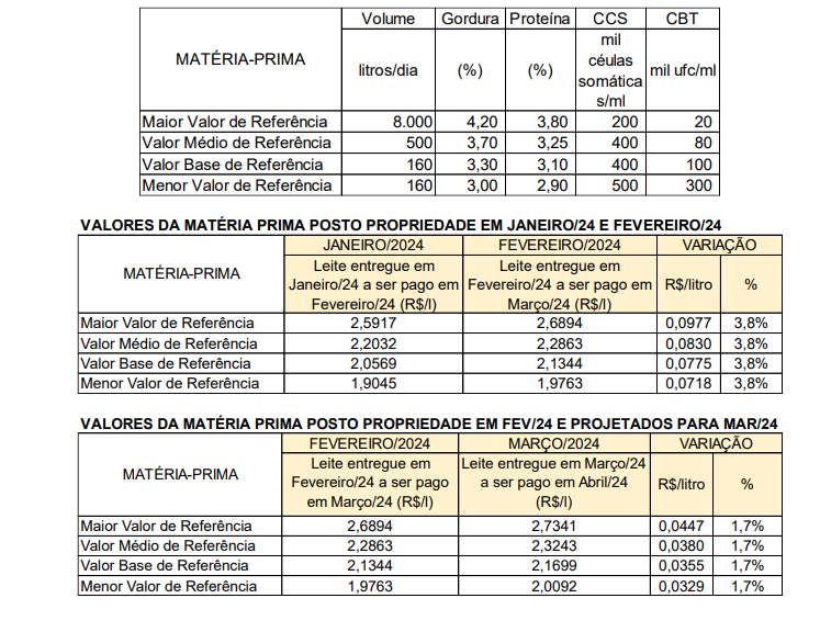 Conseleite/MG : Leite ser pago em Abril se mantém  em alta de 1,66%