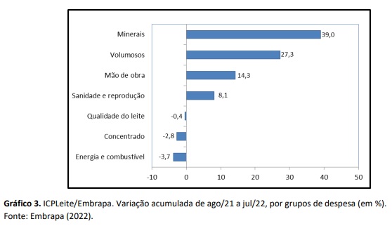 Custo de produção de leite cai pelo terceiro mês consecutivo