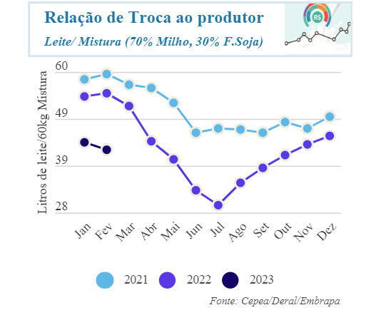 Entressafra segura os preços, apesar da elevada importação