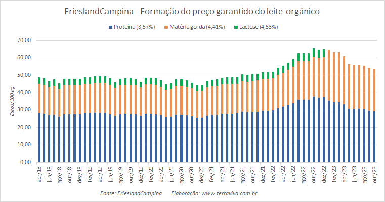 O preço garantido da FrieslandCampina para o leite orgânico cai pelo terceiro mês consecutivo