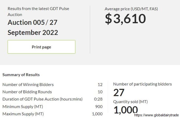 GDT Pulse – A cotação do WMP aumentou em relação ao GDTp 004, mas caiu em relação ao GDT316