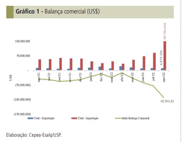 Importações sobem quase 64% em agosto