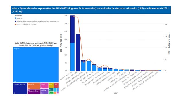 Relatório Mensal das Exportações Brasileiras de NCM0403 (iogurtes & produtos fermentados)