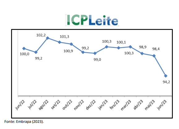 Custo de produção de leite fechou primeiro semestre do ano em queda
