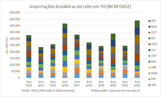 O valor das importações brasileiras com produtos lácteos subiu 84% em 2022, na comparação com 2021