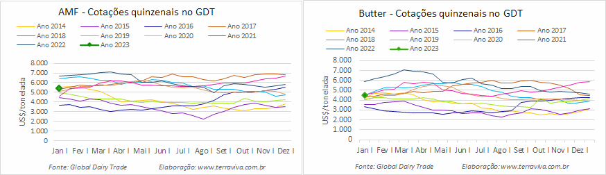 Os resultados do primeiro GDT de 2023 mostram um fraco desempenho das comodities lácteas