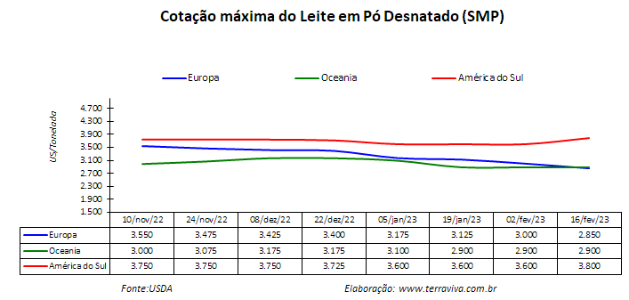 Preocupação com seca continua na América do Sul