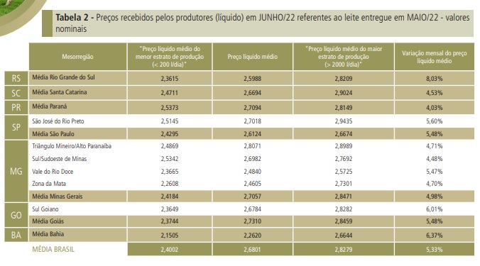 Preços ao produtor podem subir mais de 15% em julho