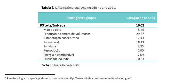 Em junho, ICPLeite registrou alta de 3,14%