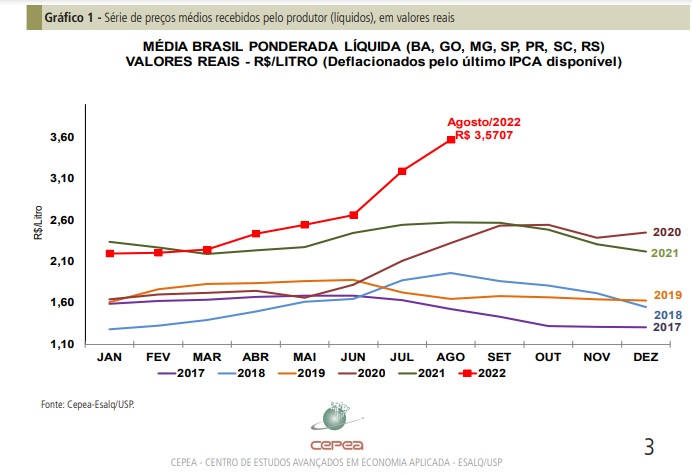 Preço ultrapassa R$ 3,55/litro em agosto, mas queda em setembro deve ser expressiva