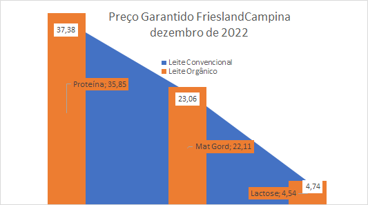 O preço do leite convencional da FrieslandCampina encerra 2022 com maiores ganhos em relação ao leite orgânico