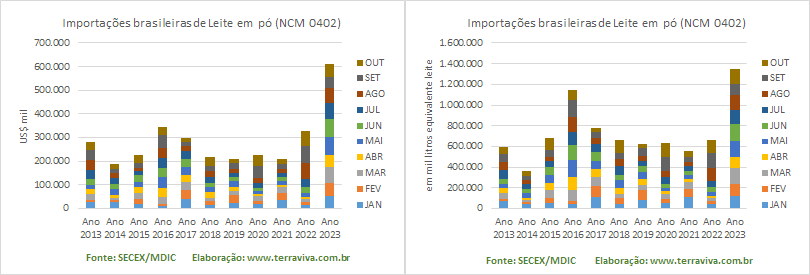 No acumulado do ano, as importações de produtos lácteos batem todos os recordes dos últimos 23 anos