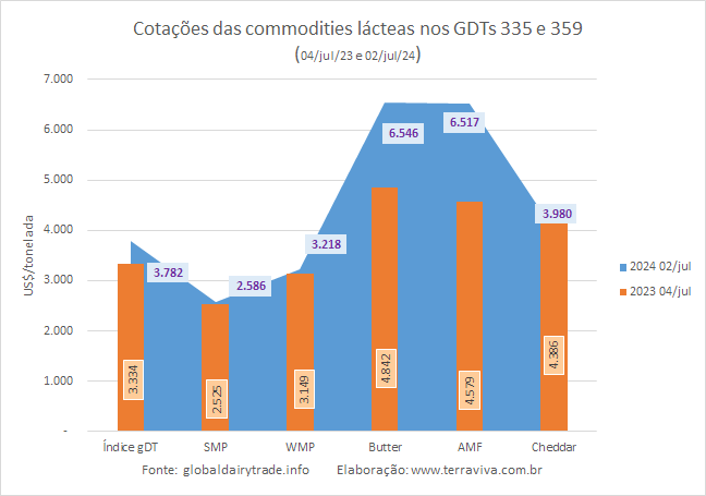 Os preços das principais commodities lácteas despencam no 1º GDT de julho 
