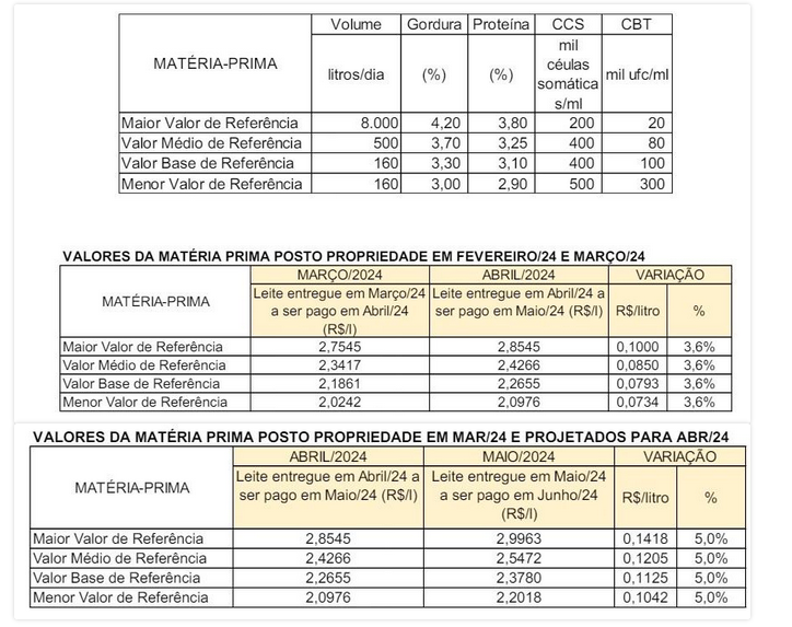 Valor de referência do leite é projetado em R$ 2,4368 em maio