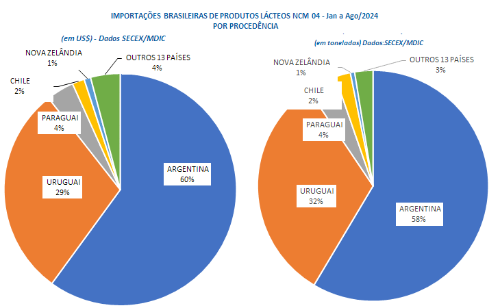 Nos 8 primeiros meses do ano, as importações de queijos atingem novo recorde