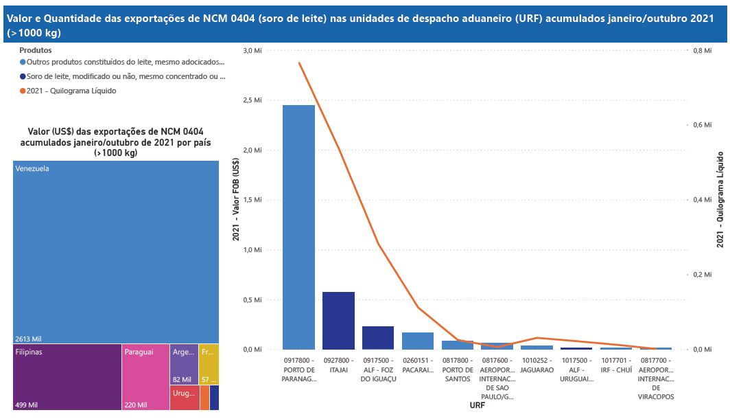 Relatório Mensal das Exportações Brasileiras de NCM0404 (soro de leite)
