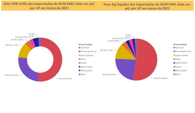 Relatório Mensal das Importações Brasileiras de NCM0402 (leite em pó)