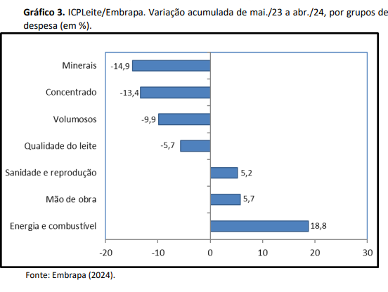 Abril registra nova queda no custo de produção de leite