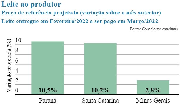 Conseleites indicam aumento nos preços
