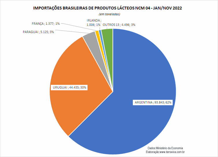 As importações de produtos NCM0402 e NCM0406, em 2022, são as maiores dos últimos 10 anos