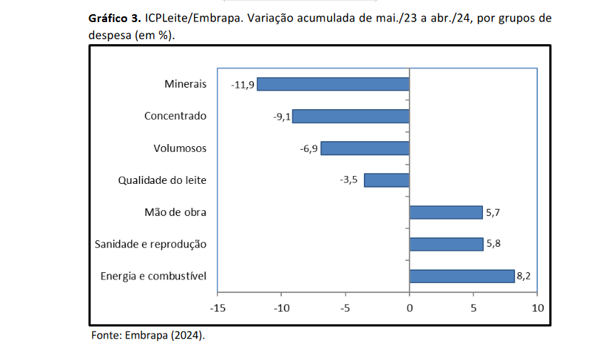 Forte elevação nos custos de produção de leite em maio