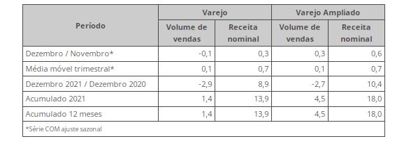 Em dezembro, vendas do comércio variam -0,1%