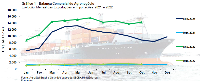 Com vendas de US$ 14,25 bilhões, exportações do agronegócio batem recorde em outubro
