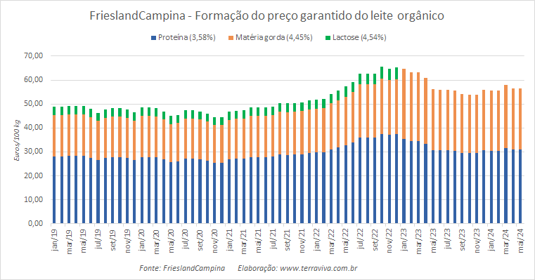 O preço garantido da FrieslandCampina para o leite orgânico fica estável em maio de 2024