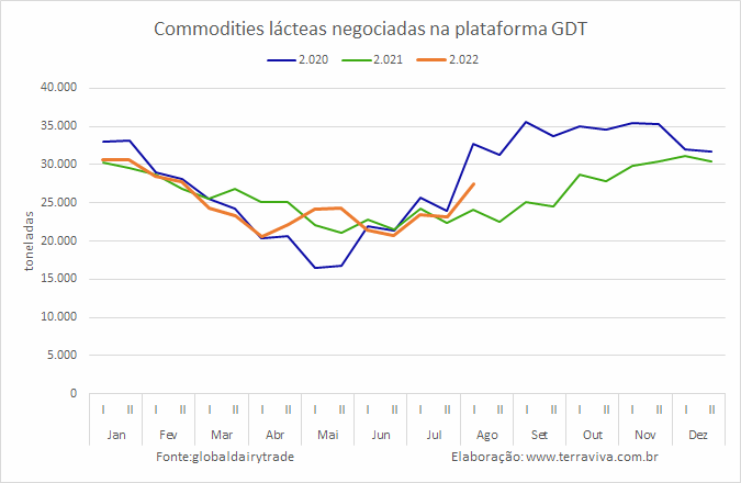GDT – Evento 313 de 02 de agosto de 2022