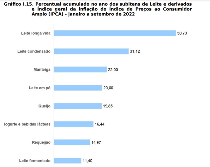 Aquisição de leite de redução 1,17% no trimestre de 2022
