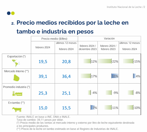 Uruguai – Preço do leite e dos produtos lácteos em fevereiro de 2024