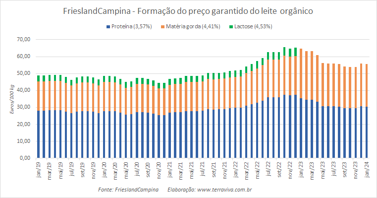 A queda do preço garantido da FrieslandCampina é interrompida no último mês do ano
