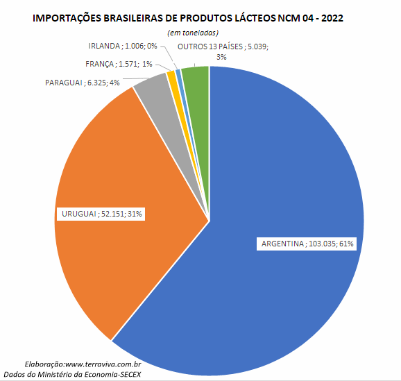O valor das importações brasileiras com produtos lácteos subiu 84% em 2022, na comparação com 2021