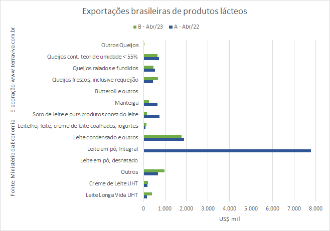 As exportações de produtos lácteos caem junto com a captação nacional de leite