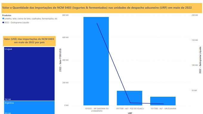 Relatório Mensal das Importações Brasileiras de NCM0403 (iogurtes & produtos fermentados)