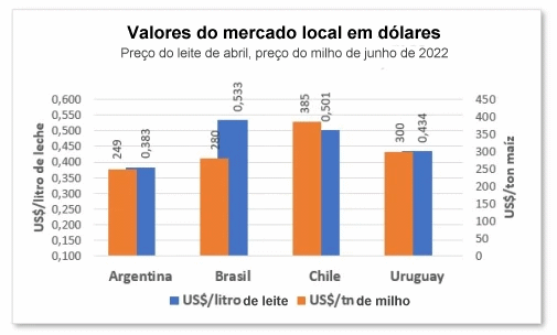 Evolução dos preços relativos da produção de leite regional