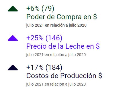 Uruguai – Poder de compra do leite está 6% acima de um ano atrás