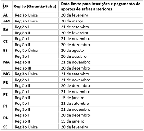 Resolução traz regras do Programa Garantia-Safra para 2022/2023