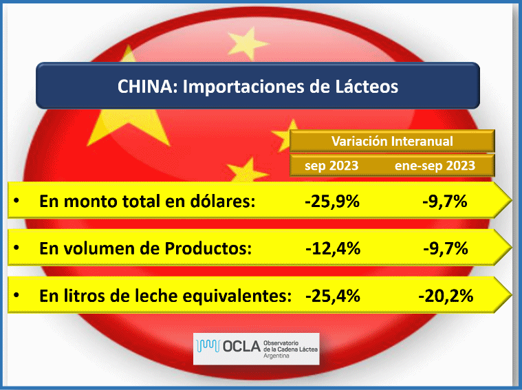 China: Comércio de produtos lácteos até setembro de 2023