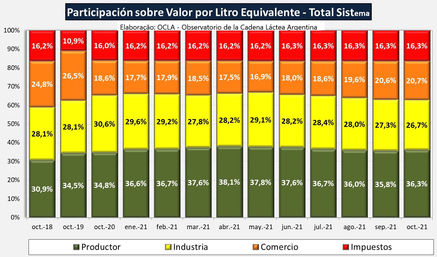 Argentina – Leve aumento da participação do produtor na cadeia láctea em outubro
