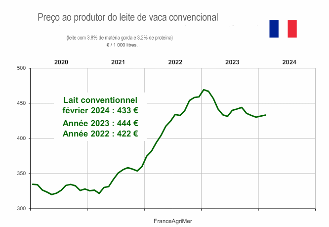 A produção de leite está pouco dinâmica nas principais regiões exportadoras mundiais