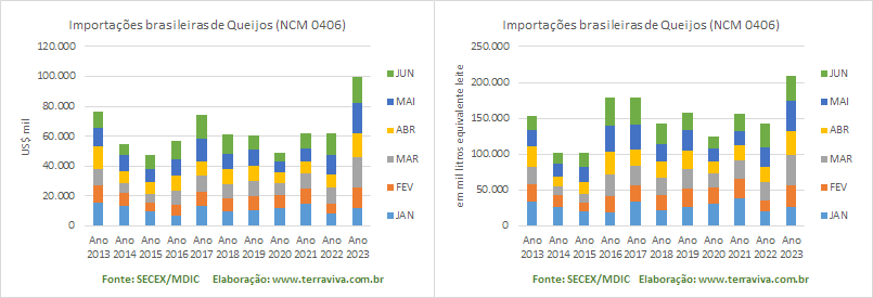 As importações brasileiras de Queijos, em junho, caíram em relação ao mês de maio de 2023