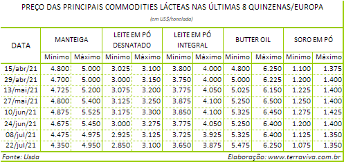 Perspectivas do USDA sobre o mercado lácteo da Europa - Relatório 29 de 22/07/2021