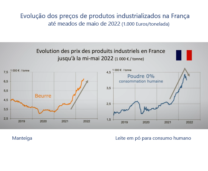 França – Inflação se instala de forma permanente em todos os elos da cadeia