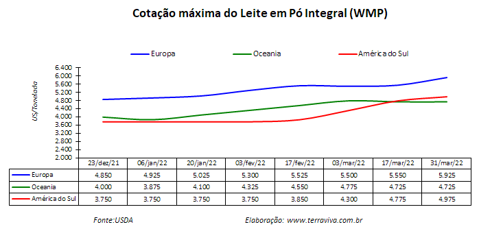 Perspectivas do USDA sobre o mercado lácteo da América do Sul – Relatório 13 de 31/03/2022